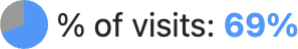 Visits percentage