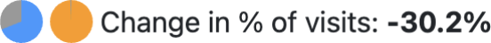 Compared visits percentage