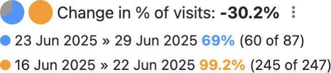 Compared visits percentage details