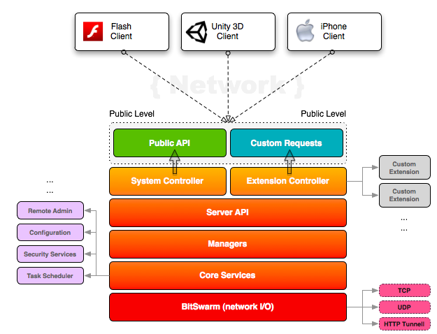 controllers architecture