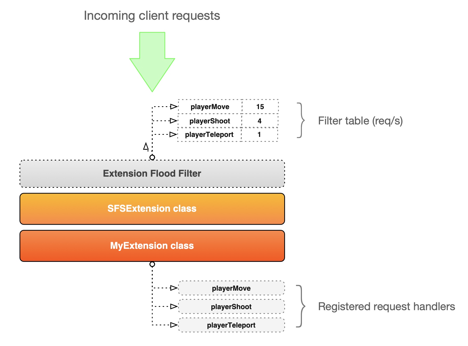 extension flood filter