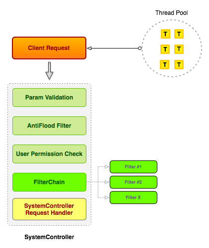 system controller flow