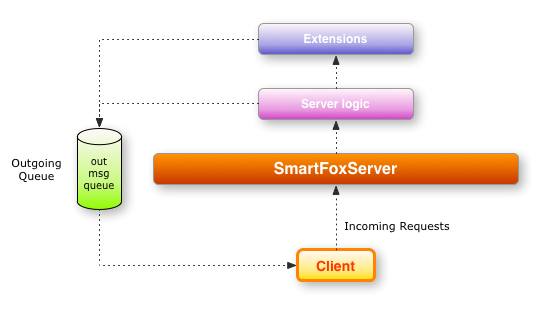 Server packet queues