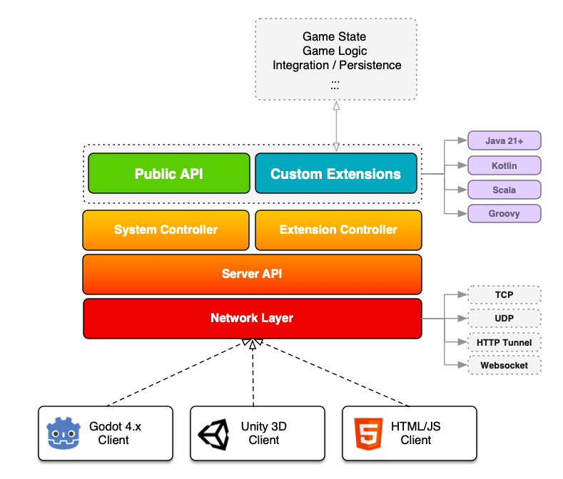 Server Architecture
